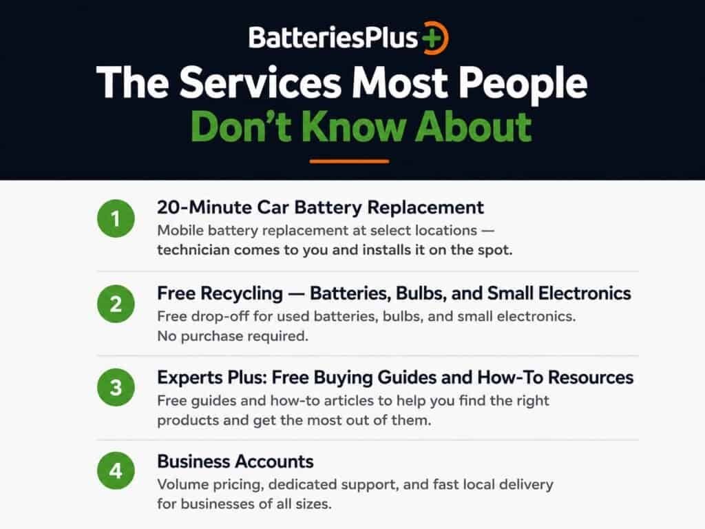 Batteries Plus lesser-known services preview featuring car battery replacement, free recycling, Experts Plus guides, and business accounts.