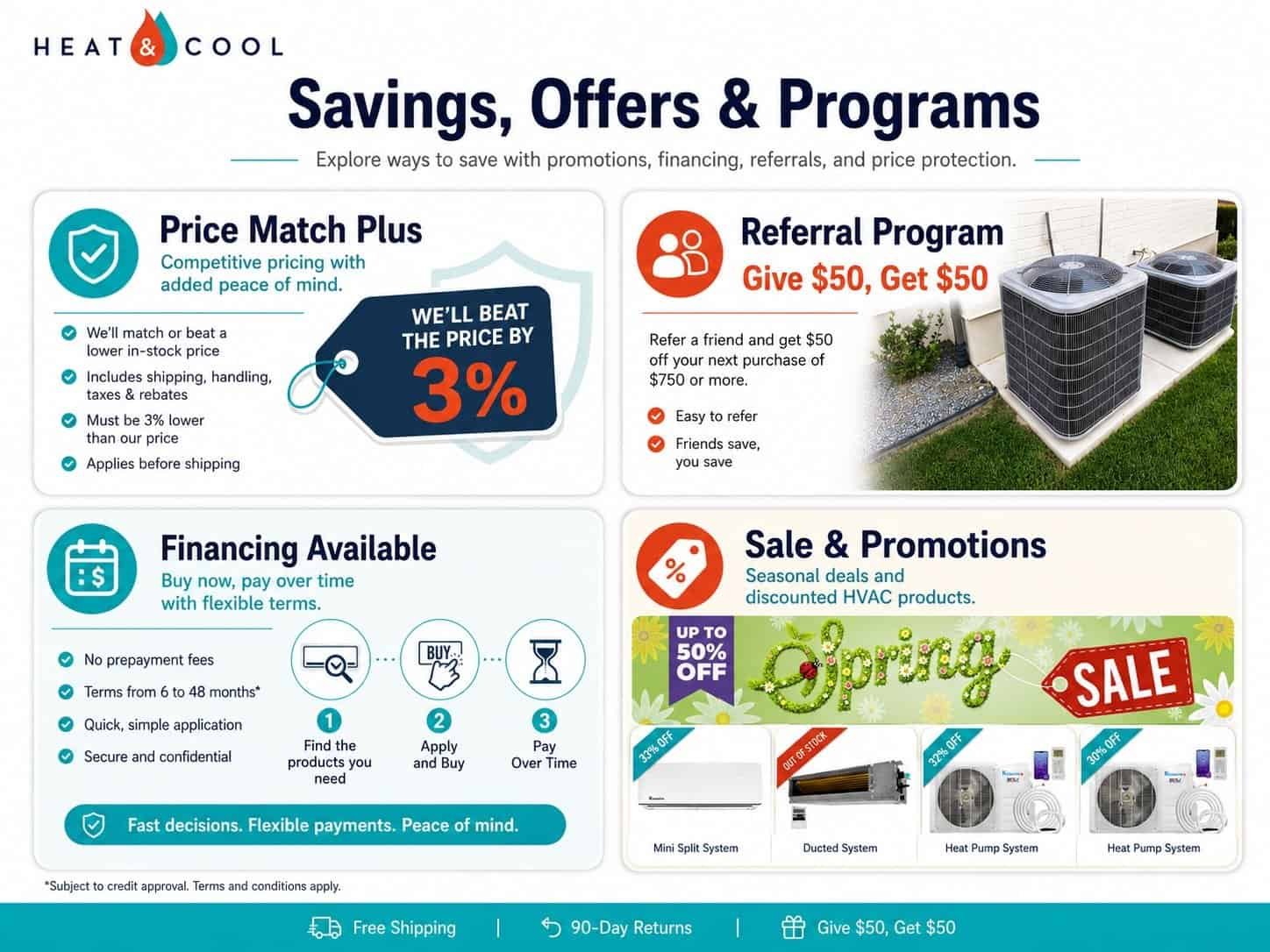 Overview of savings programs including Price Match Plus, Give $50 Get $50 referral, and Bread financing