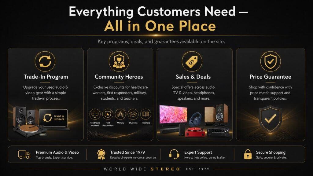 Promotional infographic showing Worldwide Stereo website benefits, including the Trade-In Program, Community Heroes discounts, Sales & Deals, Price Guarantee, premium audio and video products, expert support, secure shopping, and trusted service since 1979.